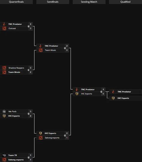 liquipedia ti qualifiers|The Road to TI2024: Southeast Asia Regional Qualifiers.
